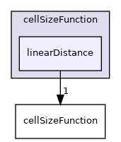applications/utilities/mesh/generation/foamyMesh/conformalVoronoiMesh/cellSizeControlSurfaces/cellSizeFunction/linearDistance