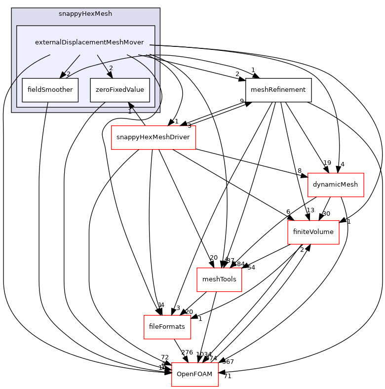 src/mesh/snappyHexMesh/externalDisplacementMeshMover