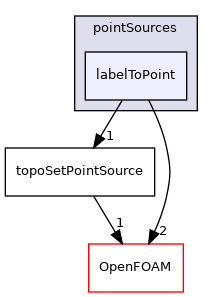 src/meshTools/sets/pointSources/labelToPoint