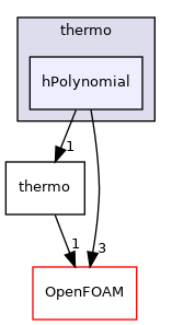 src/thermophysicalModels/specie/thermo/hPolynomial