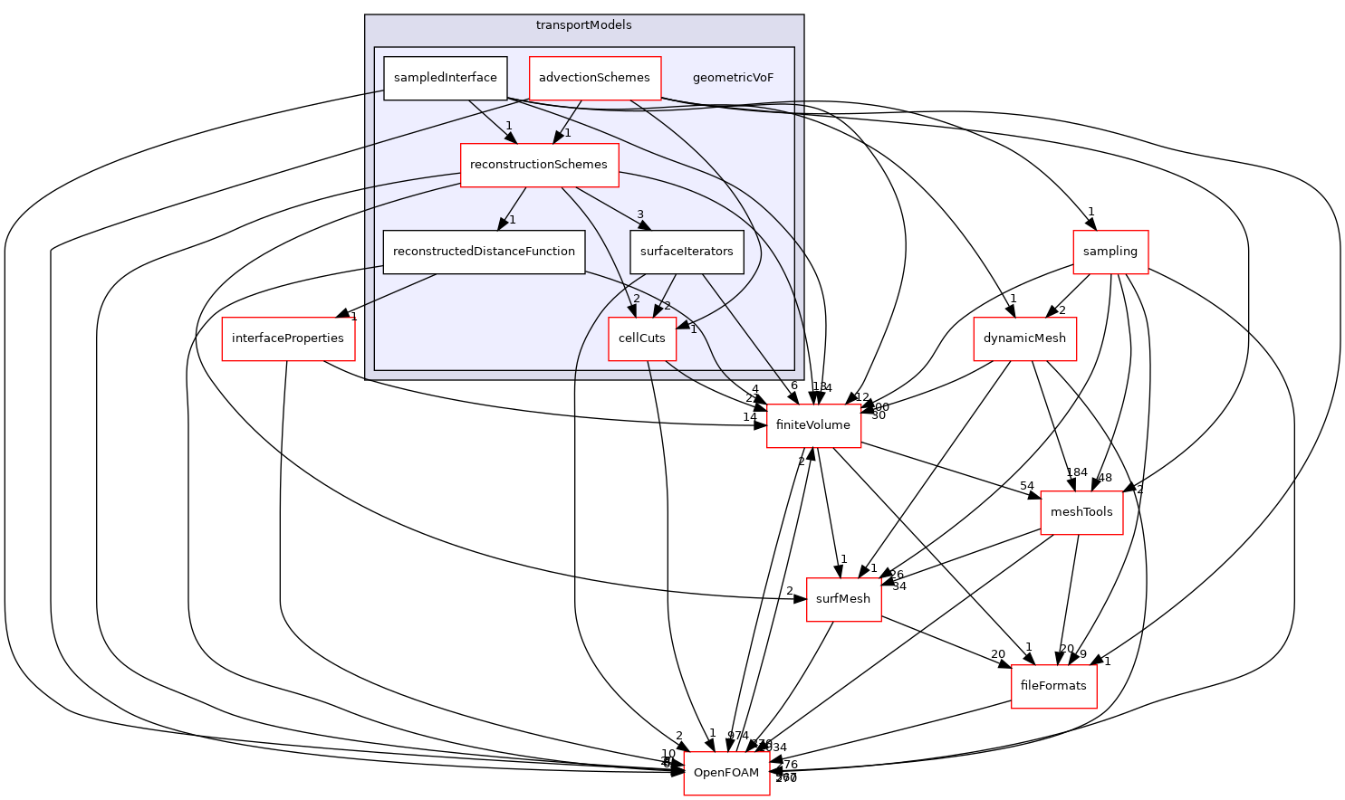 src/transportModels/geometricVoF