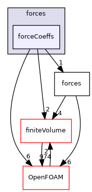 src/functionObjects/forces/forceCoeffs