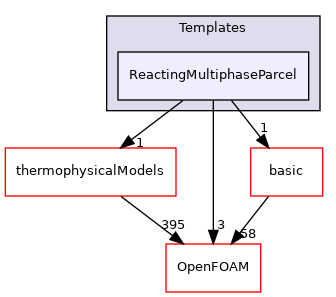 src/lagrangian/intermediate/parcels/Templates/ReactingMultiphaseParcel