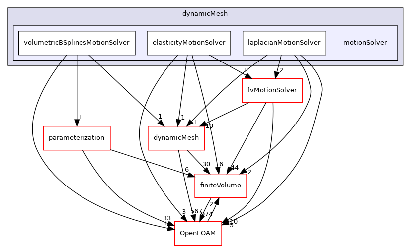 src/optimisation/adjointOptimisation/adjoint/dynamicMesh/motionSolver