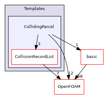 src/lagrangian/intermediate/parcels/Templates/CollidingParcel