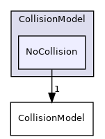 src/lagrangian/intermediate/submodels/Kinematic/CollisionModel/NoCollision