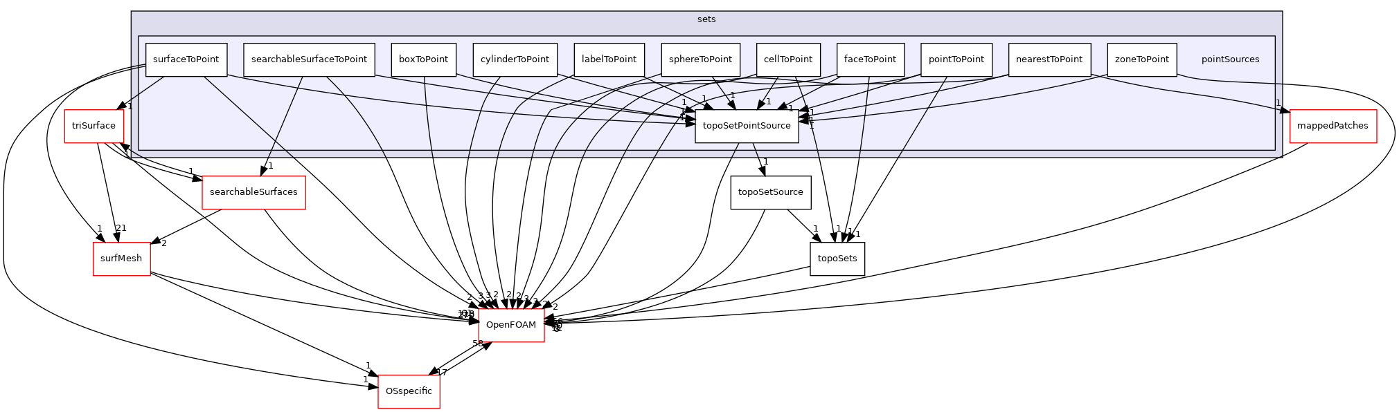 src/meshTools/sets/pointSources