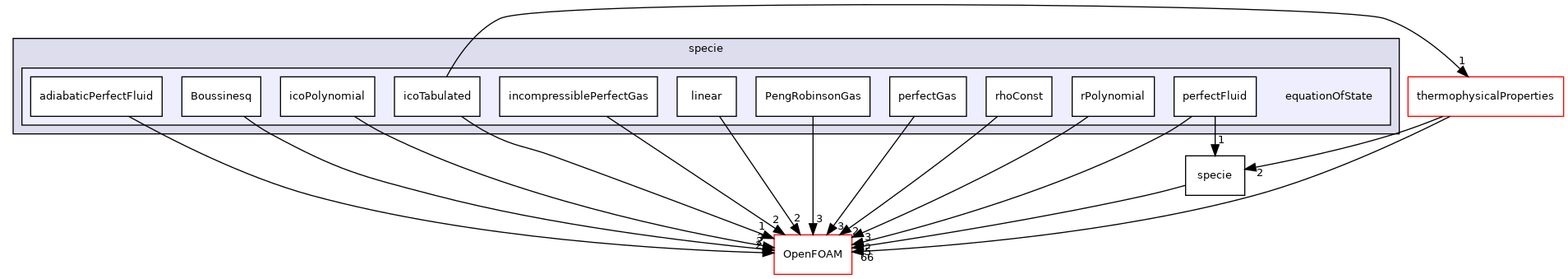 src/thermophysicalModels/specie/equationOfState