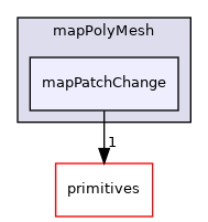 src/OpenFOAM/meshes/polyMesh/mapPolyMesh/mapPatchChange