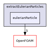 src/functionObjects/field/extractEulerianParticles/eulerianParticle