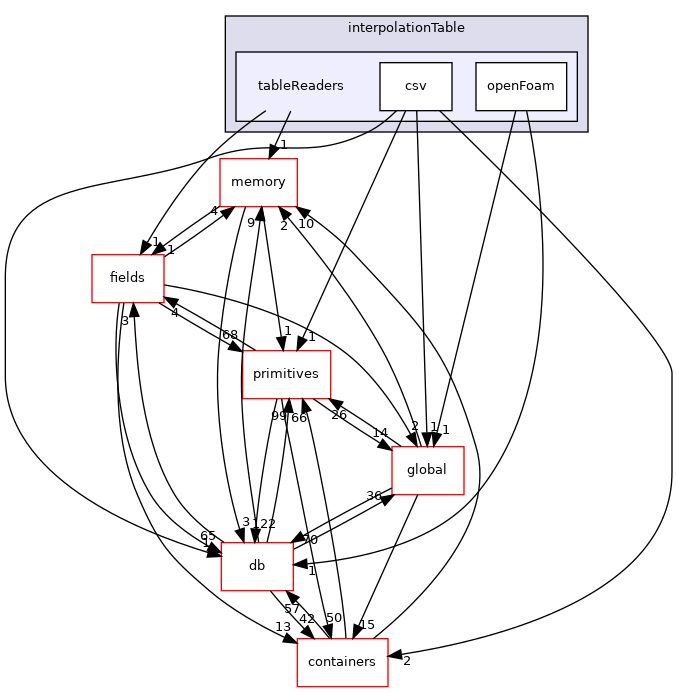 src/OpenFOAM/interpolations/interpolationTable/tableReaders