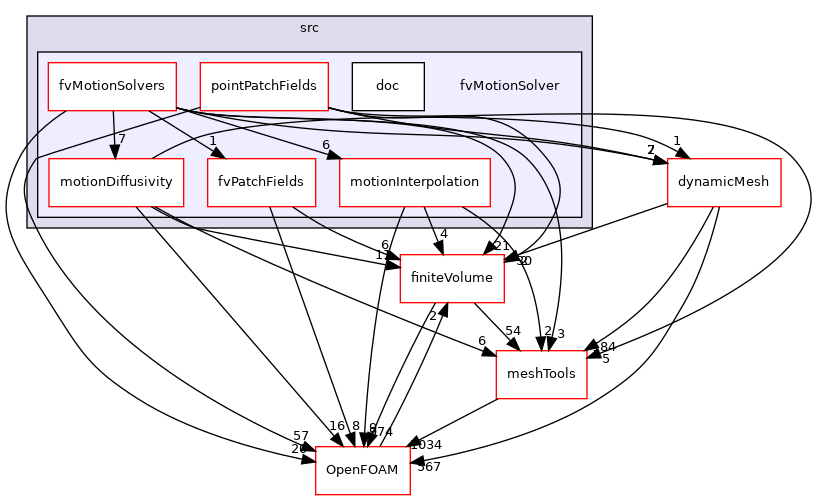 src/fvMotionSolver