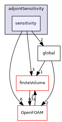 src/optimisation/adjointOptimisation/adjoint/optimisation/adjointSensitivity/sensitivity