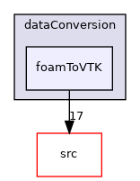 applications/utilities/postProcessing/dataConversion/foamToVTK