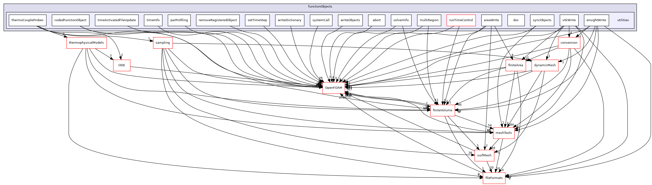 src/functionObjects/utilities