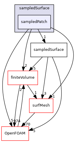 src/sampling/sampledSurface/sampledPatch