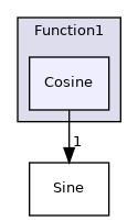 src/OpenFOAM/primitives/functions/Function1/Cosine