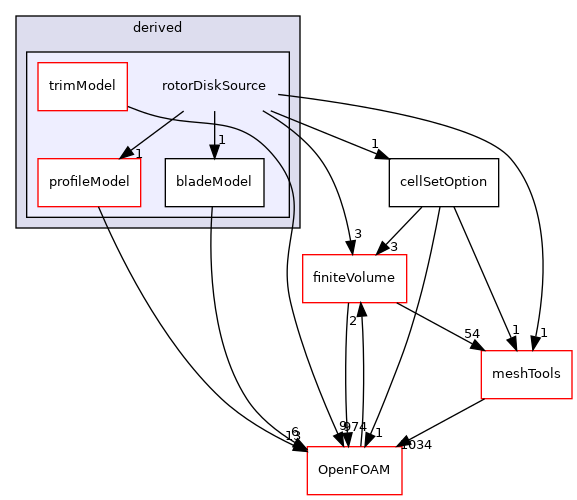 src/fvOptions/sources/derived/rotorDiskSource