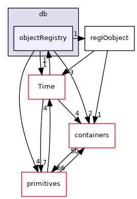 src/OpenFOAM/db/objectRegistry