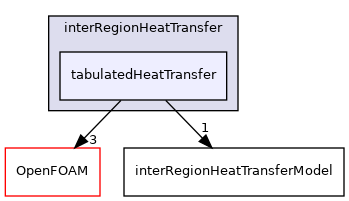 src/fvOptions/sources/interRegion/interRegionHeatTransfer/tabulatedHeatTransfer