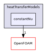 src/phaseSystemModels/reactingEuler/multiphaseSystem/interfacialModels/heatTransferModels/constantNu