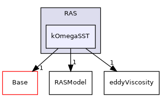 src/TurbulenceModels/turbulenceModels/RAS/kOmegaSST