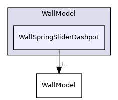 src/lagrangian/intermediate/submodels/Kinematic/CollisionModel/PairCollision/WallModel/WallSpringSliderDashpot