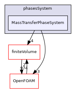 src/phaseSystemModels/multiphaseInter/phasesSystem/MassTransferPhaseSystem