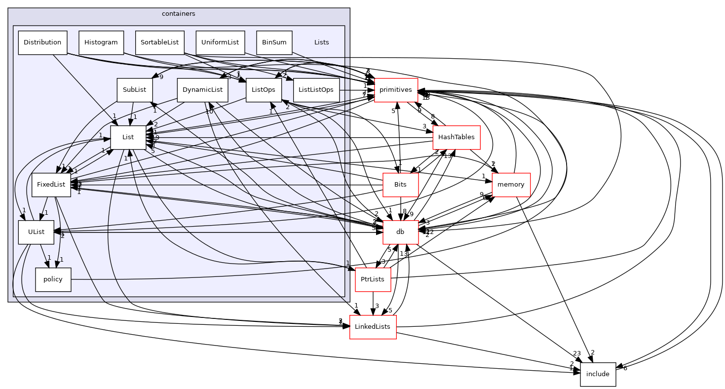 src/OpenFOAM/containers/Lists