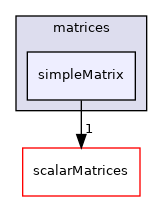 src/OpenFOAM/matrices/simpleMatrix