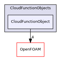 src/lagrangian/intermediate/submodels/CloudFunctionObjects/CloudFunctionObject