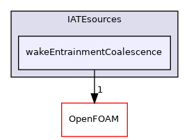 src/phaseSystemModels/twoPhaseEuler/twoPhaseSystem/diameterModels/IATE/IATEsources/wakeEntrainmentCoalescence