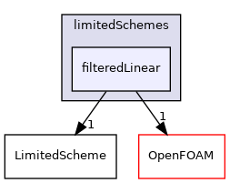 src/finiteVolume/interpolation/surfaceInterpolation/limitedSchemes/filteredLinear