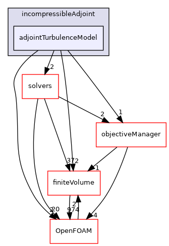 src/optimisation/adjointOptimisation/adjoint/turbulenceModels/incompressibleAdjoint/adjointTurbulenceModel