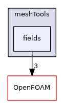 src/meshTools/fields