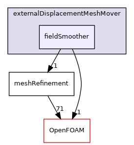 src/mesh/snappyHexMesh/externalDisplacementMeshMover/fieldSmoother