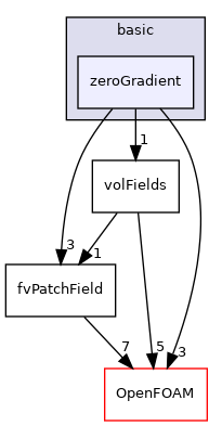src/finiteVolume/fields/fvPatchFields/basic/zeroGradient