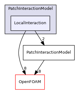 src/lagrangian/intermediate/submodels/Kinematic/PatchInteractionModel/LocalInteraction