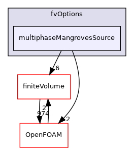 src/waveModels/fvOptions/multiphaseMangrovesSource