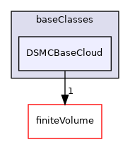 src/lagrangian/DSMC/clouds/baseClasses/DSMCBaseCloud