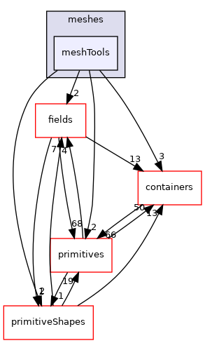 src/OpenFOAM/meshes/meshTools