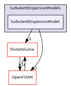 src/phaseSystemModels/reactingEuler/multiphaseSystem/interfacialModels/turbulentDispersionModels/turbulentDispersionModel