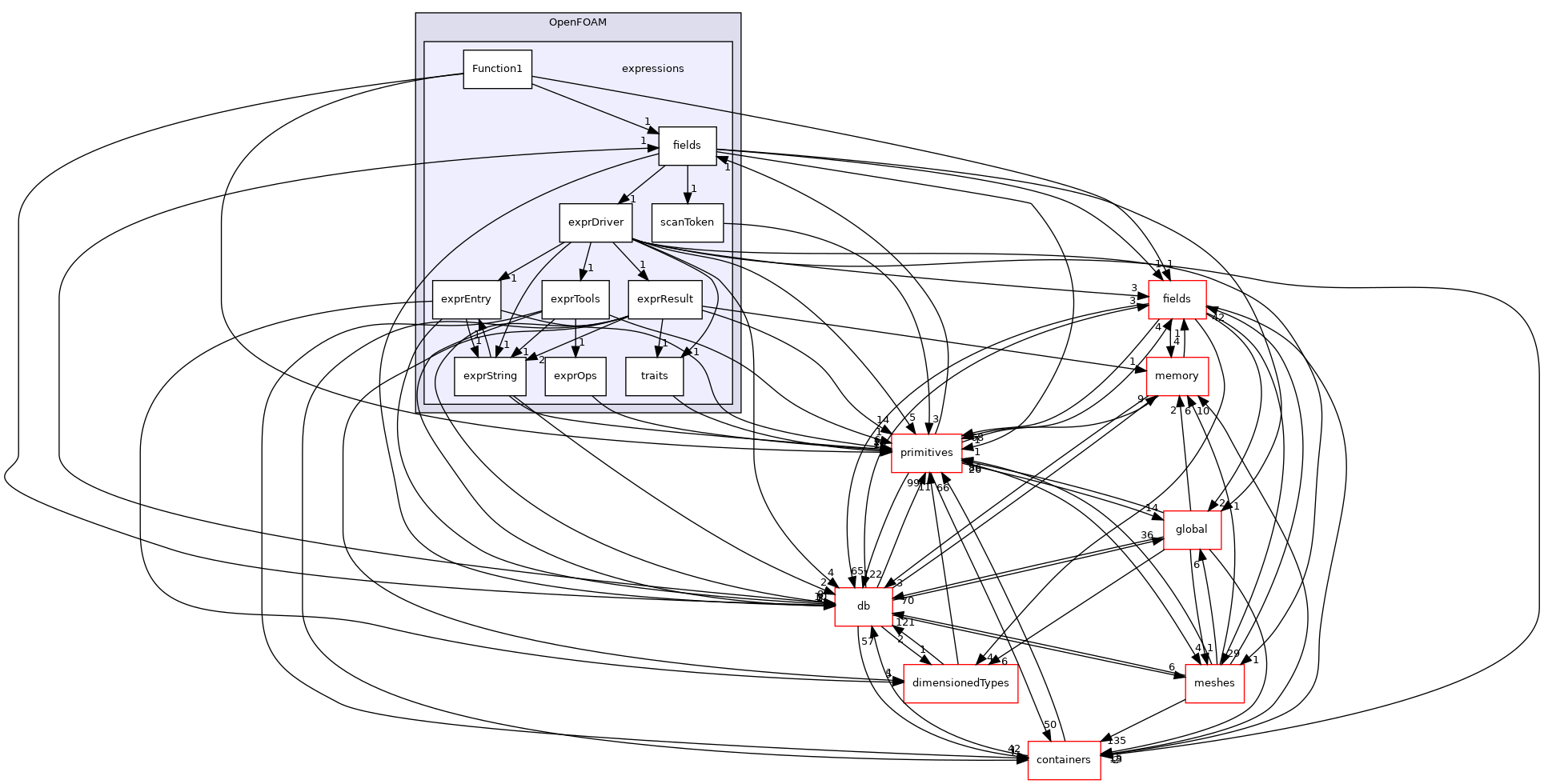 src/OpenFOAM/expressions