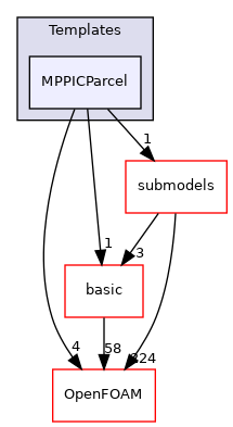 src/lagrangian/intermediate/parcels/Templates/MPPICParcel