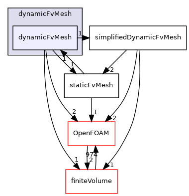 src/dynamicFvMesh/dynamicFvMesh