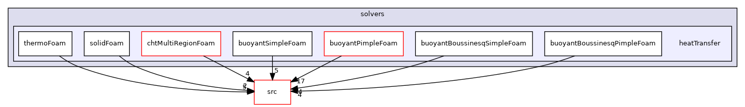 applications/solvers/heatTransfer