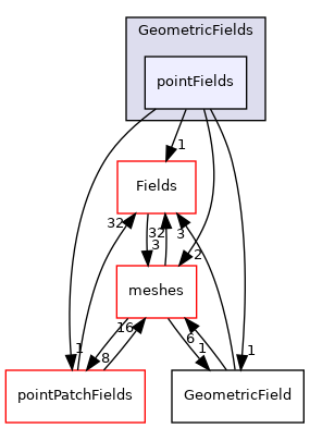 src/OpenFOAM/fields/GeometricFields/pointFields
