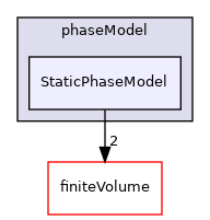 src/phaseSystemModels/multiphaseInter/phasesSystem/phaseModel/StaticPhaseModel