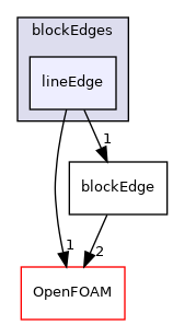 src/mesh/blockMesh/blockEdges/lineEdge