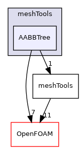 src/meshTools/AABBTree